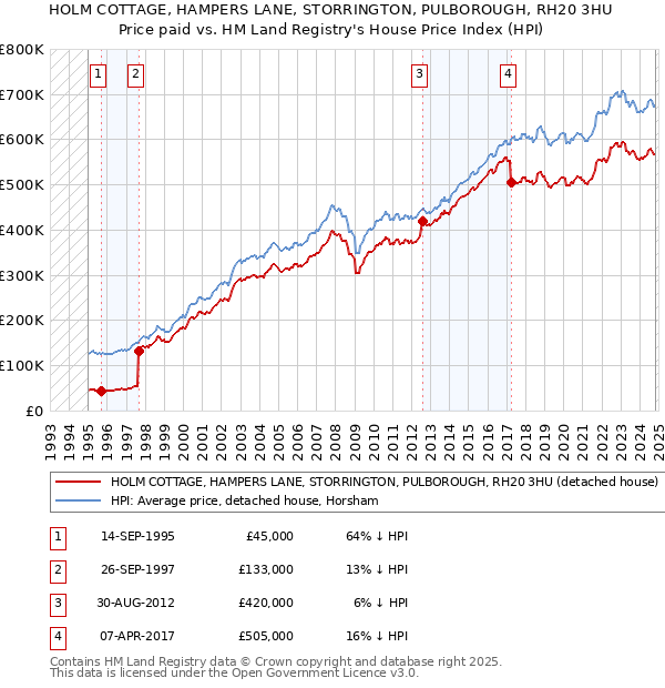 HOLM COTTAGE, HAMPERS LANE, STORRINGTON, PULBOROUGH, RH20 3HU: Price paid vs HM Land Registry's House Price Index