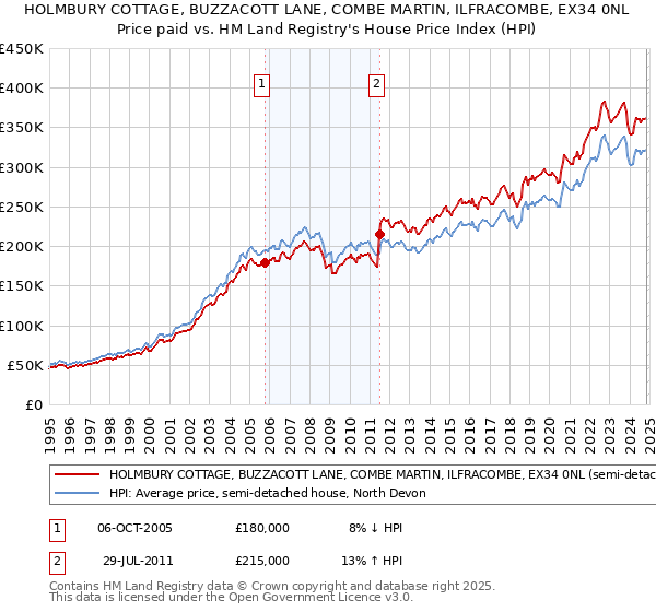 HOLMBURY COTTAGE, BUZZACOTT LANE, COMBE MARTIN, ILFRACOMBE, EX34 0NL: Price paid vs HM Land Registry's House Price Index