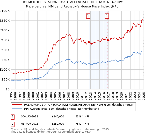 HOLMCROFT, STATION ROAD, ALLENDALE, HEXHAM, NE47 9PY: Price paid vs HM Land Registry's House Price Index