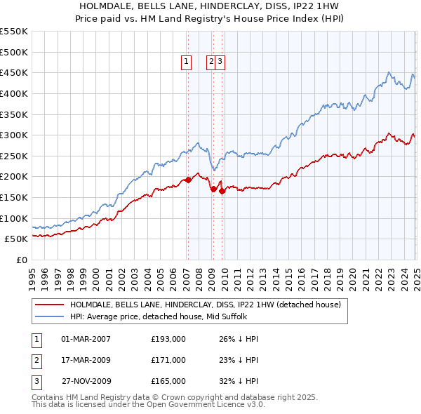 HOLMDALE, BELLS LANE, HINDERCLAY, DISS, IP22 1HW: Price paid vs HM Land Registry's House Price Index