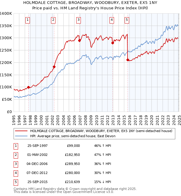 HOLMDALE COTTAGE, BROADWAY, WOODBURY, EXETER, EX5 1NY: Price paid vs HM Land Registry's House Price Index