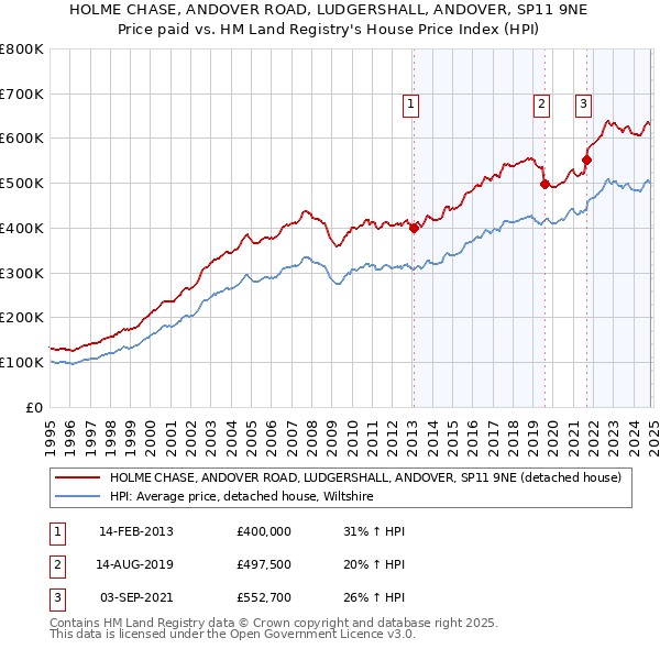 HOLME CHASE, ANDOVER ROAD, LUDGERSHALL, ANDOVER, SP11 9NE: Price paid vs HM Land Registry's House Price Index