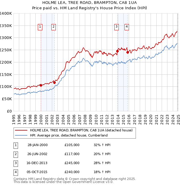 HOLME LEA, TREE ROAD, BRAMPTON, CA8 1UA: Price paid vs HM Land Registry's House Price Index