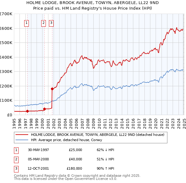 HOLME LODGE, BROOK AVENUE, TOWYN, ABERGELE, LL22 9ND: Price paid vs HM Land Registry's House Price Index