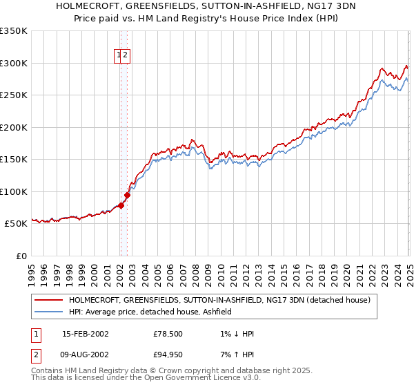 HOLMECROFT, GREENSFIELDS, SUTTON-IN-ASHFIELD, NG17 3DN: Price paid vs HM Land Registry's House Price Index