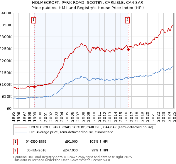 HOLMECROFT, PARK ROAD, SCOTBY, CARLISLE, CA4 8AR: Price paid vs HM Land Registry's House Price Index