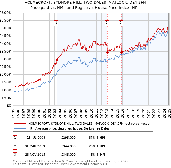 HOLMECROFT, SYDNOPE HILL, TWO DALES, MATLOCK, DE4 2FN: Price paid vs HM Land Registry's House Price Index