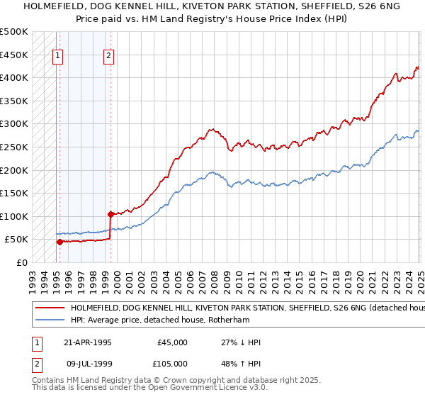 HOLMEFIELD, DOG KENNEL HILL, KIVETON PARK STATION, SHEFFIELD, S26 6NG: Price paid vs HM Land Registry's House Price Index