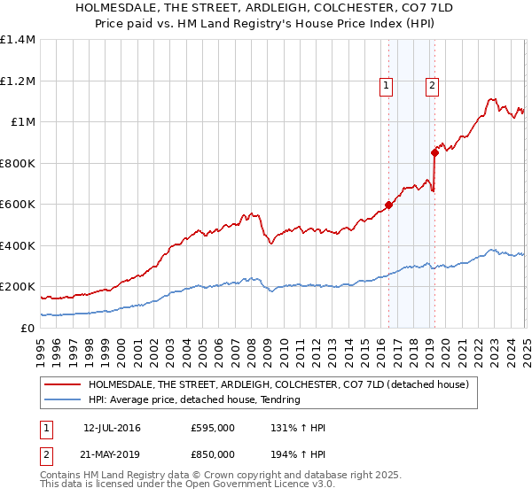 HOLMESDALE, THE STREET, ARDLEIGH, COLCHESTER, CO7 7LD: Price paid vs HM Land Registry's House Price Index