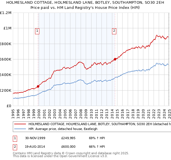 HOLMESLAND COTTAGE, HOLMESLAND LANE, BOTLEY, SOUTHAMPTON, SO30 2EH: Price paid vs HM Land Registry's House Price Index