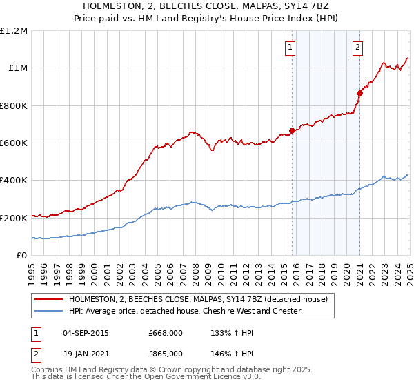 HOLMESTON, 2, BEECHES CLOSE, MALPAS, SY14 7BZ: Price paid vs HM Land Registry's House Price Index