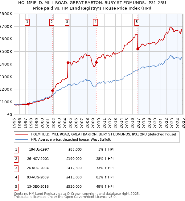 HOLMFIELD, MILL ROAD, GREAT BARTON, BURY ST EDMUNDS, IP31 2RU: Price paid vs HM Land Registry's House Price Index