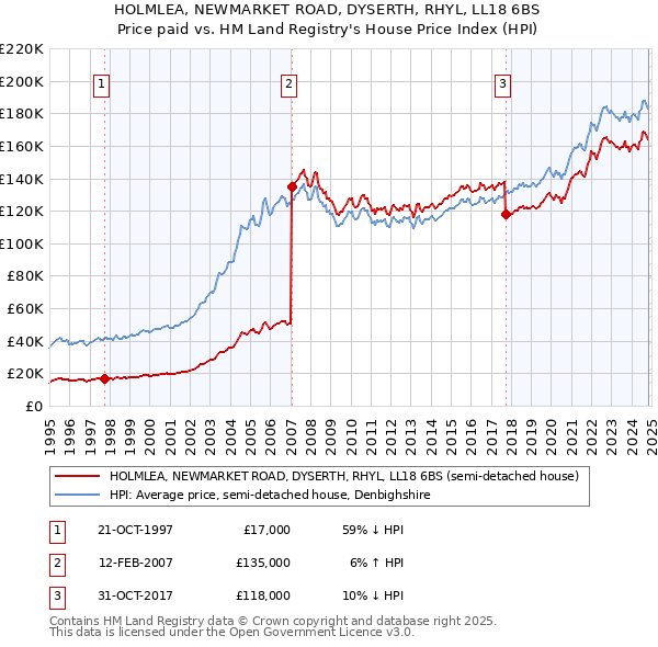 HOLMLEA, NEWMARKET ROAD, DYSERTH, RHYL, LL18 6BS: Price paid vs HM Land Registry's House Price Index