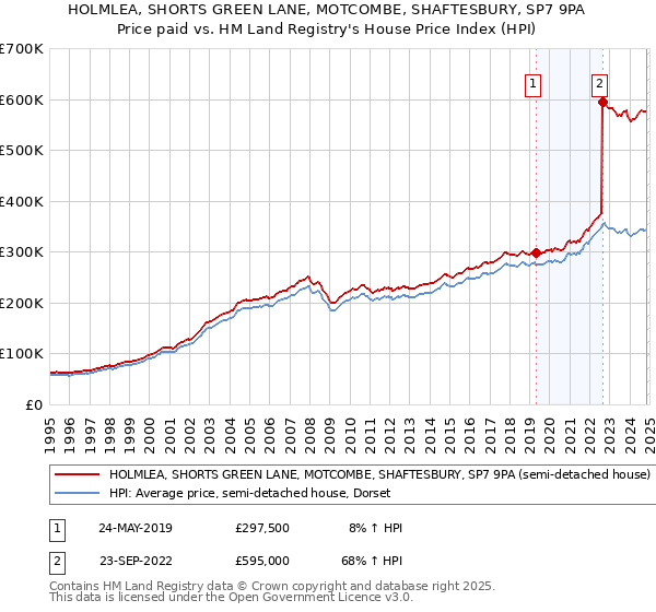 HOLMLEA, SHORTS GREEN LANE, MOTCOMBE, SHAFTESBURY, SP7 9PA: Price paid vs HM Land Registry's House Price Index