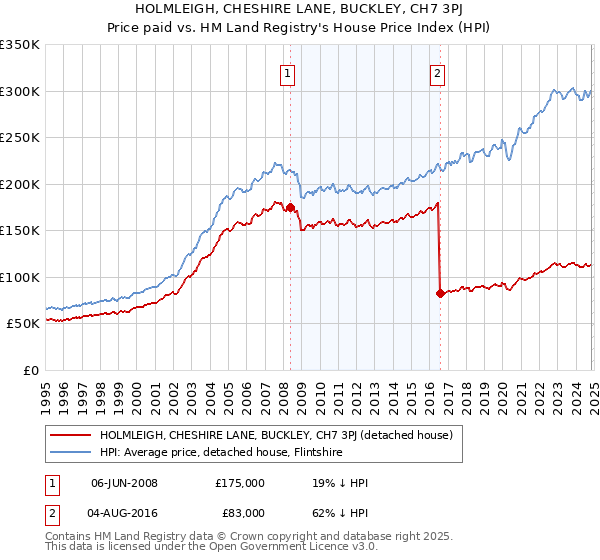 HOLMLEIGH, CHESHIRE LANE, BUCKLEY, CH7 3PJ: Price paid vs HM Land Registry's House Price Index