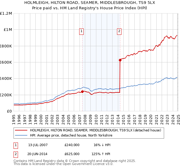 HOLMLEIGH, HILTON ROAD, SEAMER, MIDDLESBROUGH, TS9 5LX: Price paid vs HM Land Registry's House Price Index