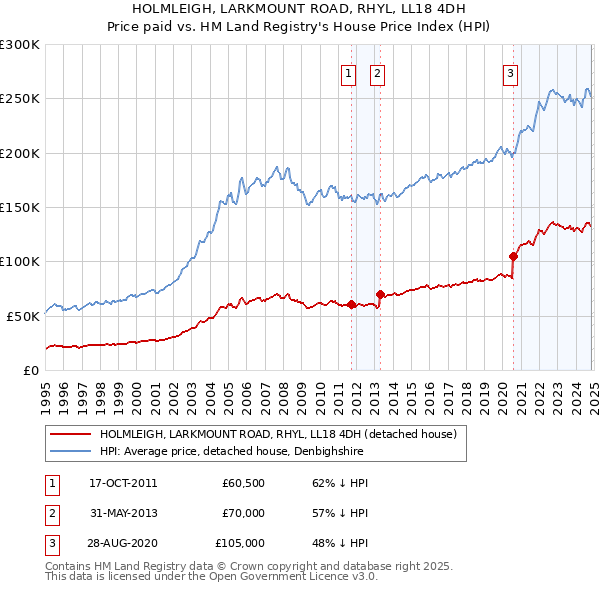 HOLMLEIGH, LARKMOUNT ROAD, RHYL, LL18 4DH: Price paid vs HM Land Registry's House Price Index