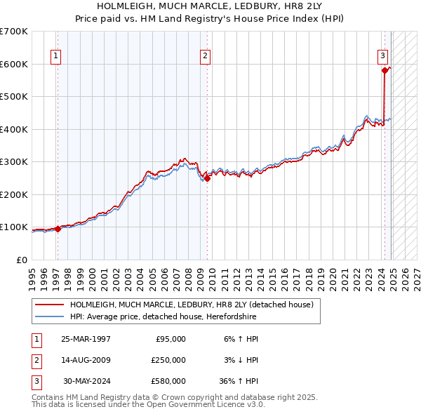 HOLMLEIGH, MUCH MARCLE, LEDBURY, HR8 2LY: Price paid vs HM Land Registry's House Price Index