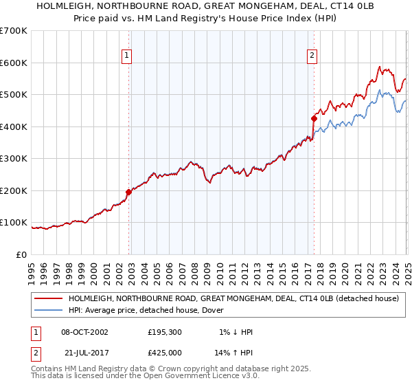 HOLMLEIGH, NORTHBOURNE ROAD, GREAT MONGEHAM, DEAL, CT14 0LB: Price paid vs HM Land Registry's House Price Index