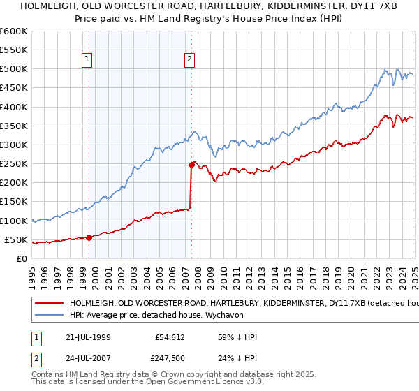 HOLMLEIGH, OLD WORCESTER ROAD, HARTLEBURY, KIDDERMINSTER, DY11 7XB: Price paid vs HM Land Registry's House Price Index