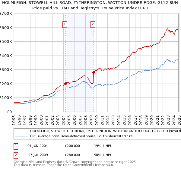 HOLMLEIGH, STOWELL HILL ROAD, TYTHERINGTON, WOTTON-UNDER-EDGE, GL12 8UH: Price paid vs HM Land Registry's House Price Index