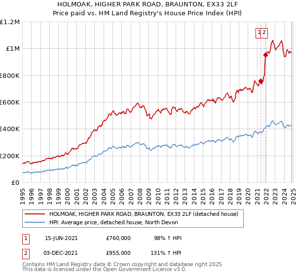 HOLMOAK, HIGHER PARK ROAD, BRAUNTON, EX33 2LF: Price paid vs HM Land Registry's House Price Index