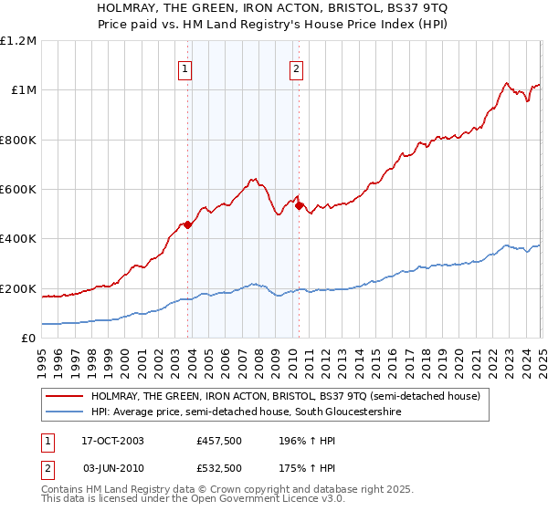 HOLMRAY, THE GREEN, IRON ACTON, BRISTOL, BS37 9TQ: Price paid vs HM Land Registry's House Price Index