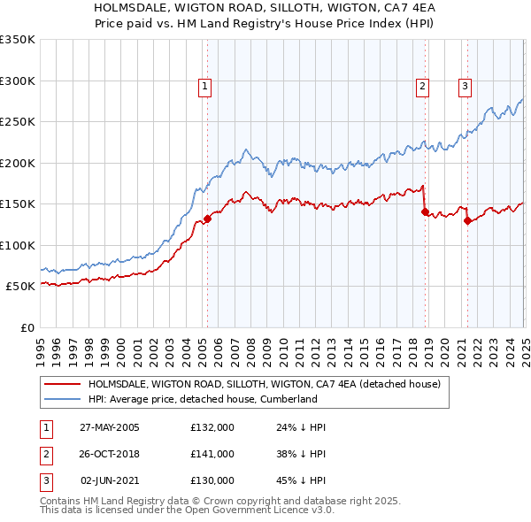 HOLMSDALE, WIGTON ROAD, SILLOTH, WIGTON, CA7 4EA: Price paid vs HM Land Registry's House Price Index