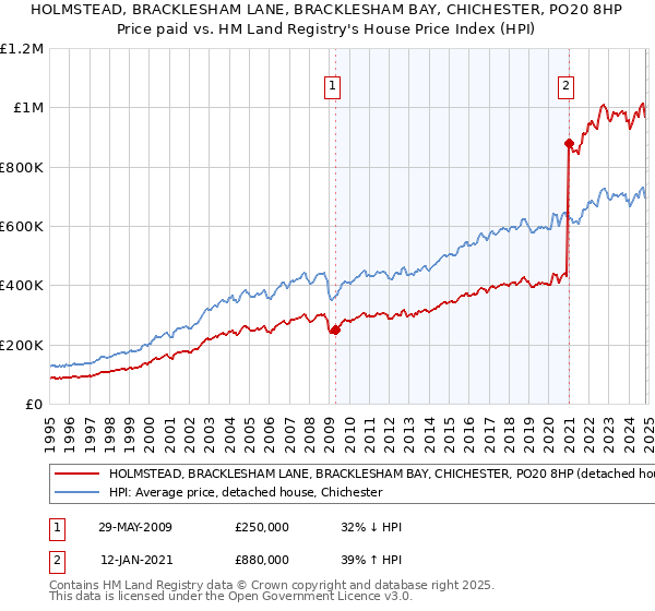 HOLMSTEAD, BRACKLESHAM LANE, BRACKLESHAM BAY, CHICHESTER, PO20 8HP: Price paid vs HM Land Registry's House Price Index