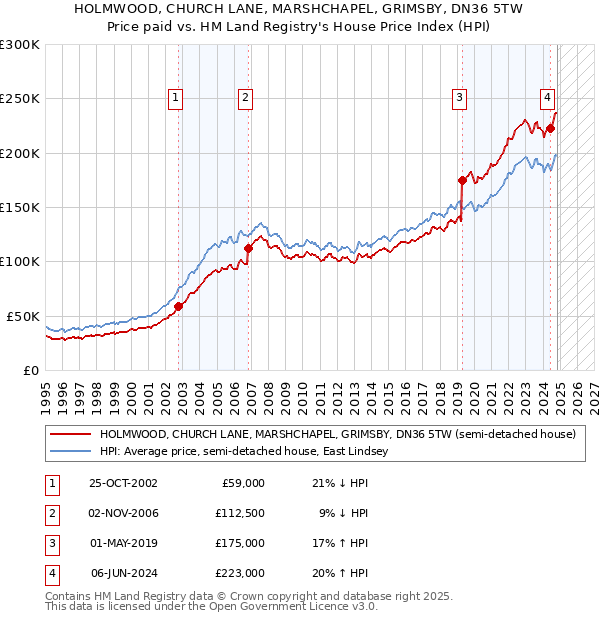 HOLMWOOD, CHURCH LANE, MARSHCHAPEL, GRIMSBY, DN36 5TW: Price paid vs HM Land Registry's House Price Index