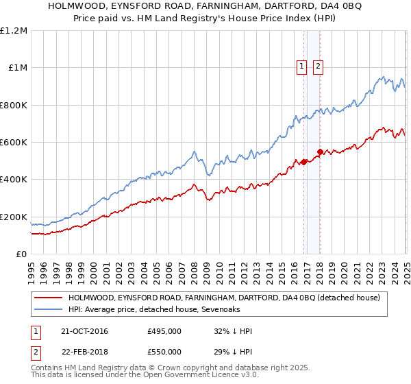 HOLMWOOD, EYNSFORD ROAD, FARNINGHAM, DARTFORD, DA4 0BQ: Price paid vs HM Land Registry's House Price Index