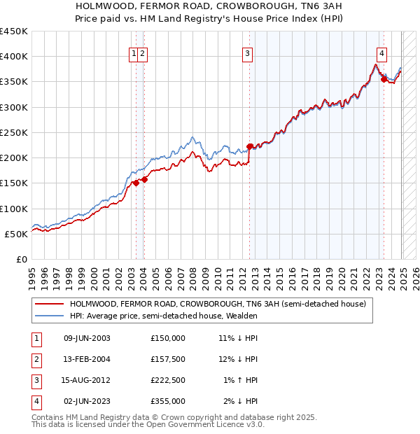 HOLMWOOD, FERMOR ROAD, CROWBOROUGH, TN6 3AH: Price paid vs HM Land Registry's House Price Index