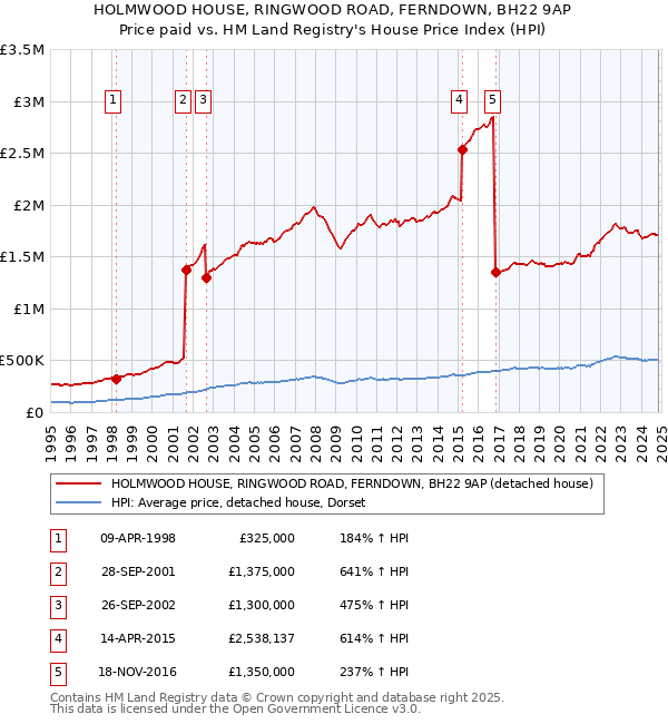 HOLMWOOD HOUSE, RINGWOOD ROAD, FERNDOWN, BH22 9AP: Price paid vs HM Land Registry's House Price Index