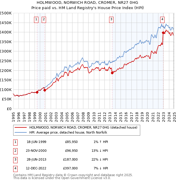 HOLMWOOD, NORWICH ROAD, CROMER, NR27 0HG: Price paid vs HM Land Registry's House Price Index