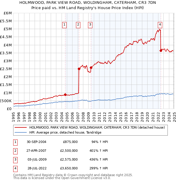 HOLMWOOD, PARK VIEW ROAD, WOLDINGHAM, CATERHAM, CR3 7DN: Price paid vs HM Land Registry's House Price Index