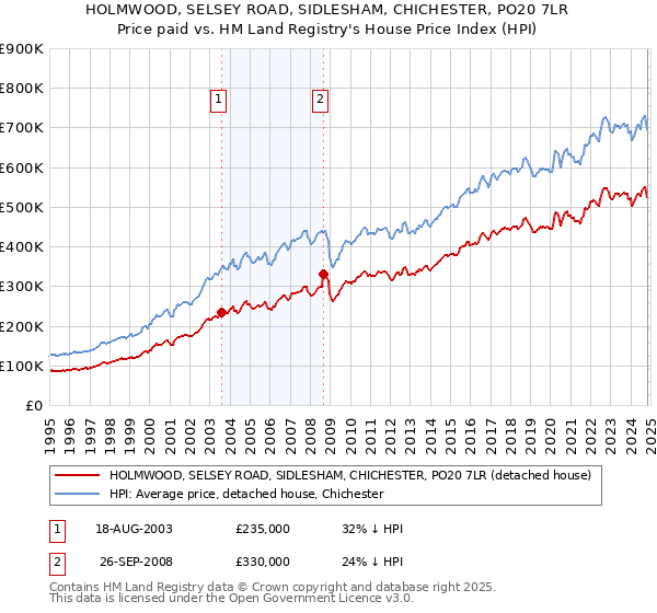 HOLMWOOD, SELSEY ROAD, SIDLESHAM, CHICHESTER, PO20 7LR: Price paid vs HM Land Registry's House Price Index