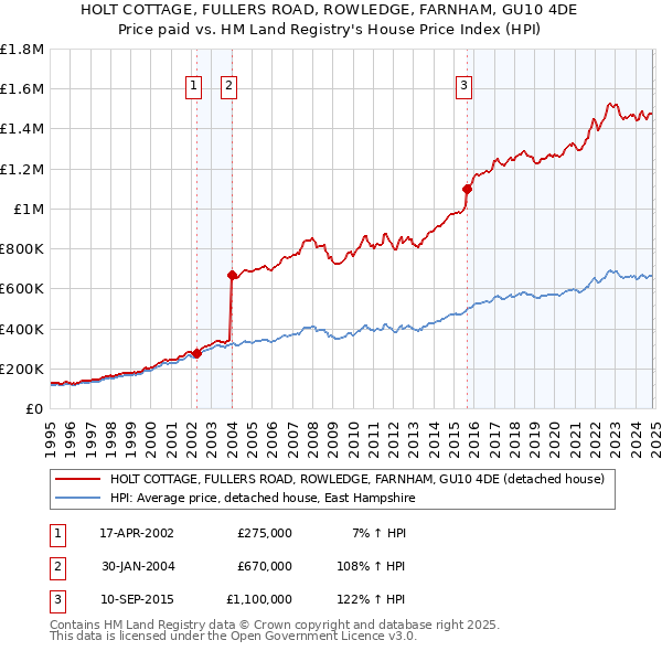 HOLT COTTAGE, FULLERS ROAD, ROWLEDGE, FARNHAM, GU10 4DE: Price paid vs HM Land Registry's House Price Index