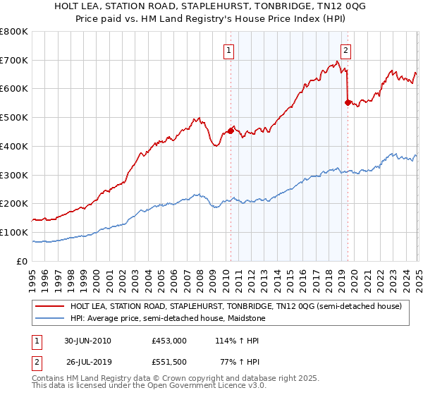 HOLT LEA, STATION ROAD, STAPLEHURST, TONBRIDGE, TN12 0QG: Price paid vs HM Land Registry's House Price Index