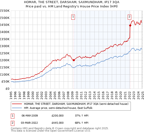 HOMAR, THE STREET, DARSHAM, SAXMUNDHAM, IP17 3QA: Price paid vs HM Land Registry's House Price Index