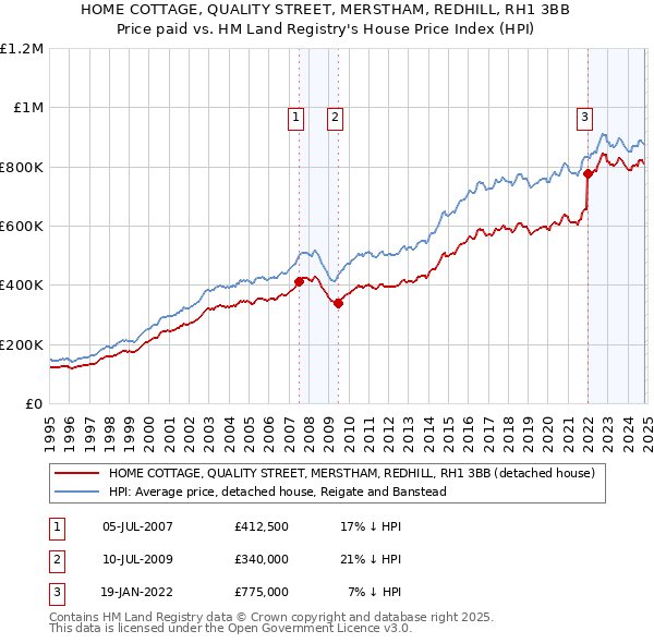 HOME COTTAGE, QUALITY STREET, MERSTHAM, REDHILL, RH1 3BB: Price paid vs HM Land Registry's House Price Index