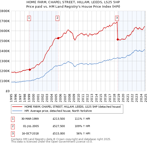 HOME FARM, CHAPEL STREET, HILLAM, LEEDS, LS25 5HP: Price paid vs HM Land Registry's House Price Index