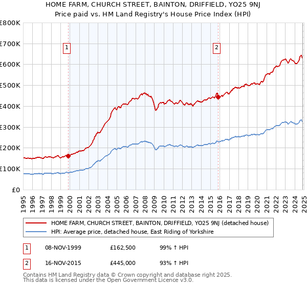 HOME FARM, CHURCH STREET, BAINTON, DRIFFIELD, YO25 9NJ: Price paid vs HM Land Registry's House Price Index