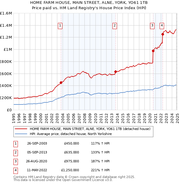 HOME FARM HOUSE, MAIN STREET, ALNE, YORK, YO61 1TB: Price paid vs HM Land Registry's House Price Index