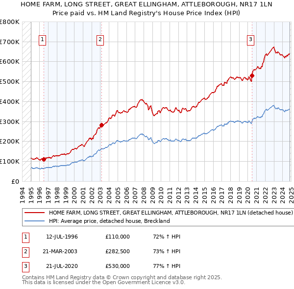 HOME FARM, LONG STREET, GREAT ELLINGHAM, ATTLEBOROUGH, NR17 1LN: Price paid vs HM Land Registry's House Price Index