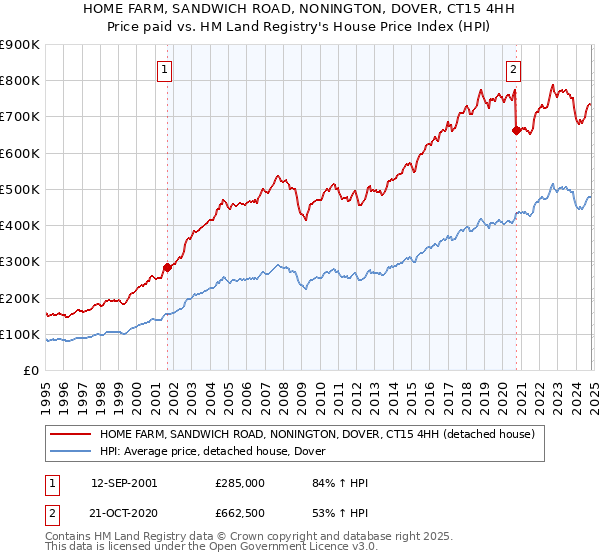 HOME FARM, SANDWICH ROAD, NONINGTON, DOVER, CT15 4HH: Price paid vs HM Land Registry's House Price Index