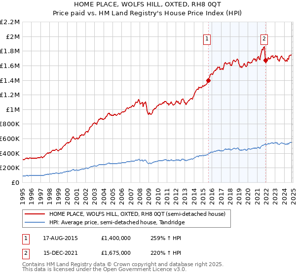 HOME PLACE, WOLFS HILL, OXTED, RH8 0QT: Price paid vs HM Land Registry's House Price Index