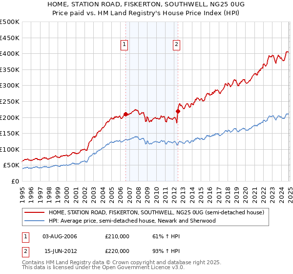 HOME, STATION ROAD, FISKERTON, SOUTHWELL, NG25 0UG: Price paid vs HM Land Registry's House Price Index