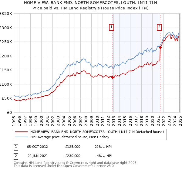 HOME VIEW, BANK END, NORTH SOMERCOTES, LOUTH, LN11 7LN: Price paid vs HM Land Registry's House Price Index