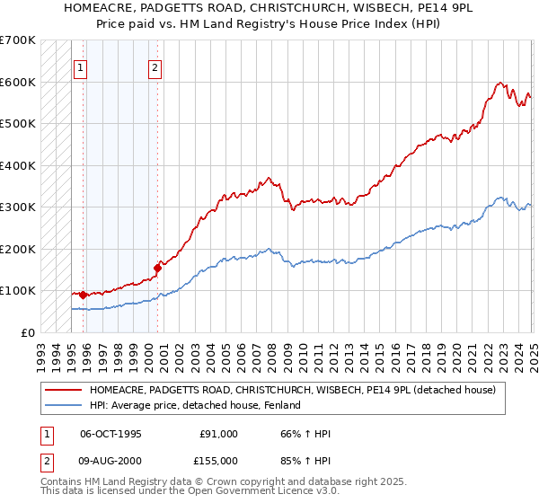 HOMEACRE, PADGETTS ROAD, CHRISTCHURCH, WISBECH, PE14 9PL: Price paid vs HM Land Registry's House Price Index