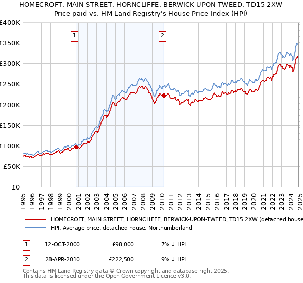 HOMECROFT, MAIN STREET, HORNCLIFFE, BERWICK-UPON-TWEED, TD15 2XW: Price paid vs HM Land Registry's House Price Index